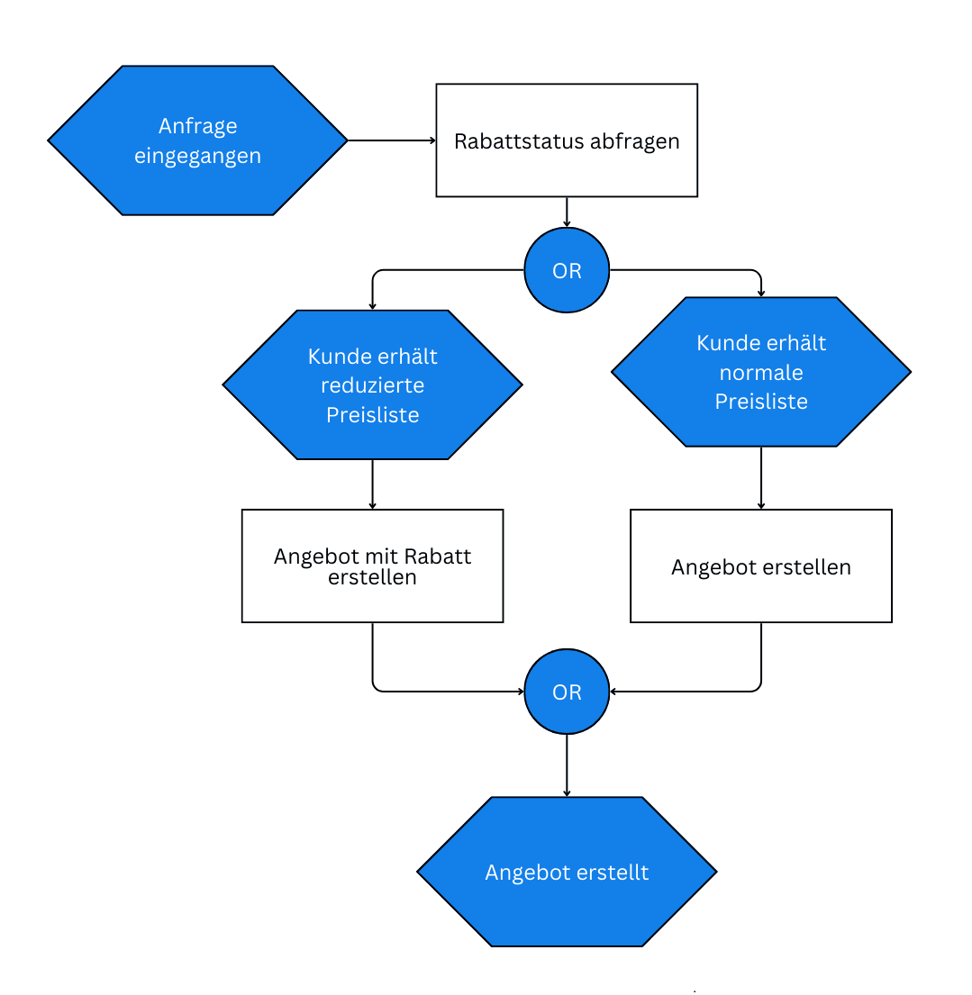 EPK diagram example